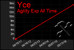 Total Graph of Yce