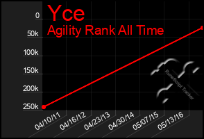 Total Graph of Yce