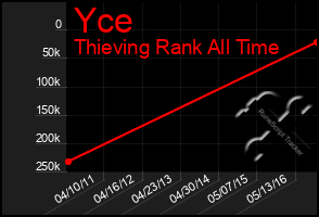 Total Graph of Yce