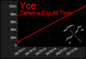 Total Graph of Yce