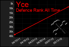 Total Graph of Yce