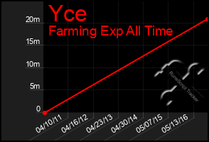 Total Graph of Yce