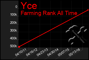 Total Graph of Yce