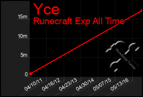 Total Graph of Yce