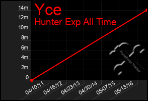 Total Graph of Yce