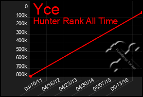 Total Graph of Yce