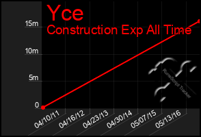 Total Graph of Yce