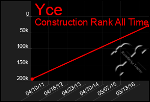 Total Graph of Yce