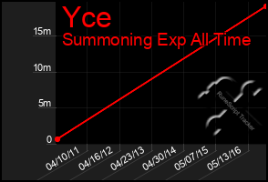 Total Graph of Yce