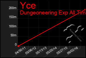 Total Graph of Yce