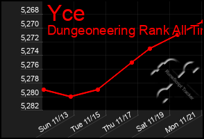 Total Graph of Yce