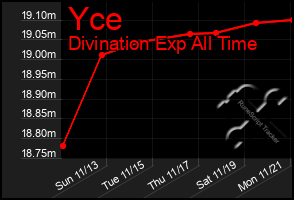 Total Graph of Yce