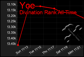 Total Graph of Yce