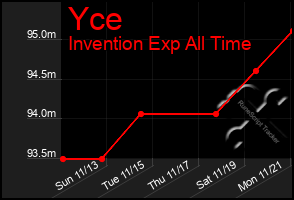 Total Graph of Yce