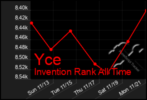 Total Graph of Yce