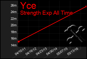 Total Graph of Yce