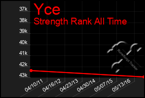 Total Graph of Yce