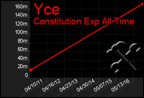 Total Graph of Yce