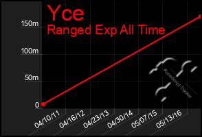 Total Graph of Yce