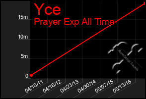 Total Graph of Yce