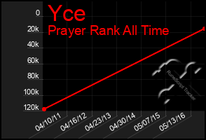 Total Graph of Yce