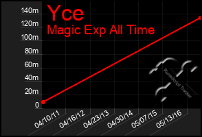 Total Graph of Yce