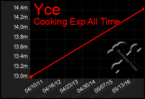 Total Graph of Yce