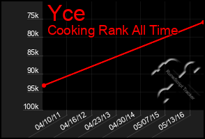 Total Graph of Yce