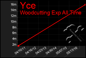 Total Graph of Yce