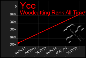 Total Graph of Yce