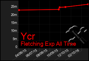 Total Graph of Ycr