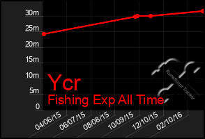 Total Graph of Ycr