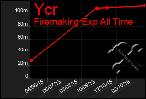 Total Graph of Ycr