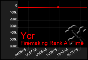 Total Graph of Ycr