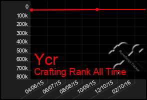 Total Graph of Ycr