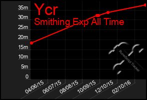 Total Graph of Ycr