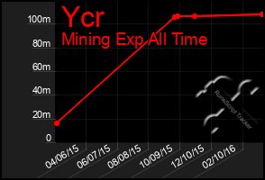 Total Graph of Ycr