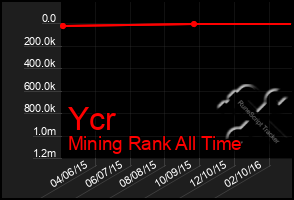 Total Graph of Ycr