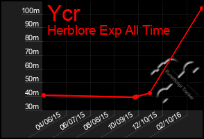 Total Graph of Ycr