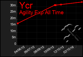 Total Graph of Ycr