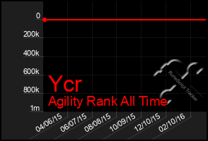 Total Graph of Ycr