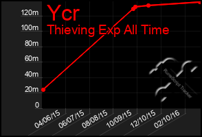 Total Graph of Ycr