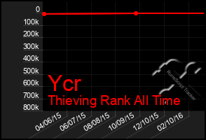 Total Graph of Ycr