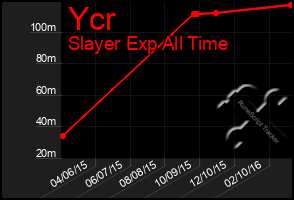 Total Graph of Ycr