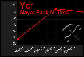 Total Graph of Ycr