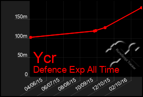 Total Graph of Ycr