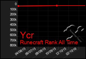 Total Graph of Ycr