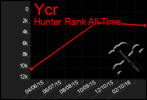 Total Graph of Ycr