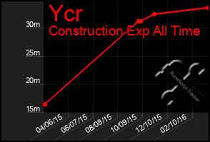 Total Graph of Ycr