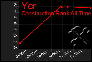 Total Graph of Ycr